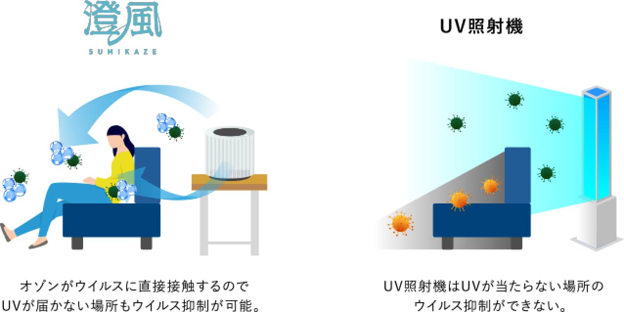 澄風とUV照射機との比較図
